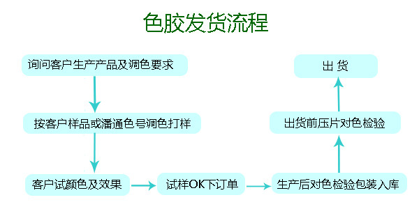 發(fā)貨流程